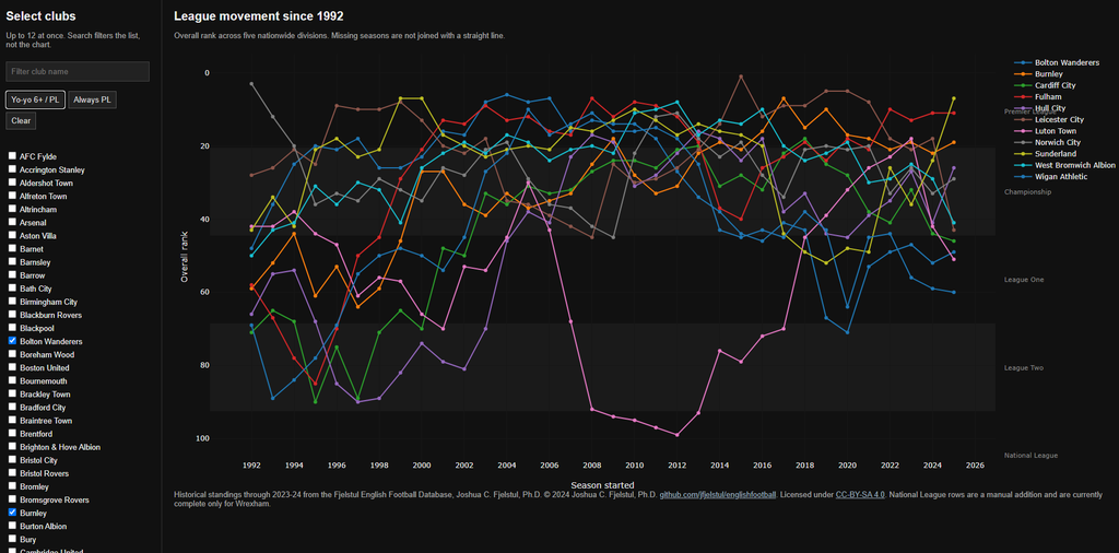 Fixed bump chart of several clubs’ league positions from 1992–93 through 2025–26.