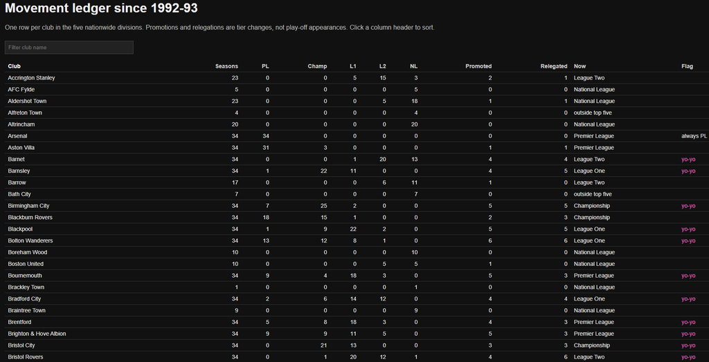 Sortable table of clubs with seasons in each division, promotion and relegation counts, and current level.